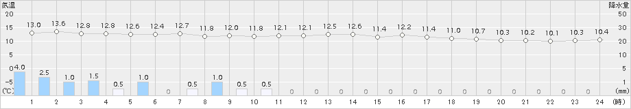 羅臼(>2018年07月04日)のアメダスグラフ