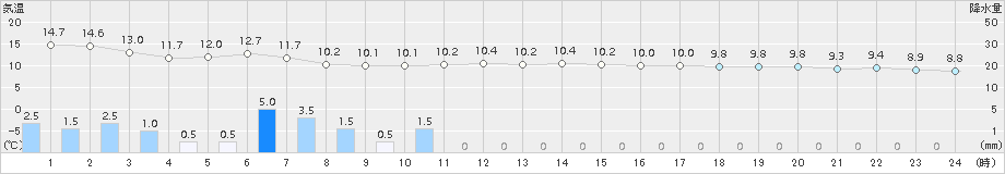 根室(>2018年07月04日)のアメダスグラフ