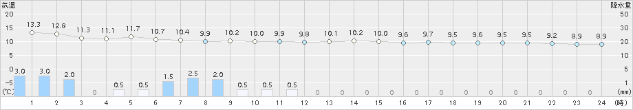 納沙布(>2018年07月04日)のアメダスグラフ