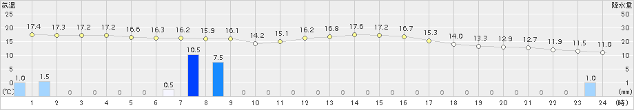 鶴居(>2018年07月04日)のアメダスグラフ