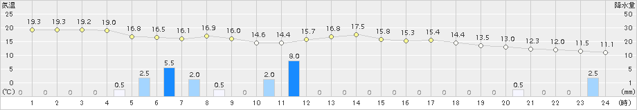 足寄(>2018年07月04日)のアメダスグラフ