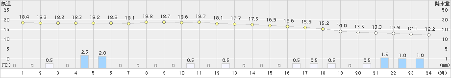 新得(>2018年07月04日)のアメダスグラフ