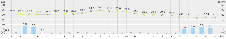 厚真(>2018年07月04日)のアメダスグラフ