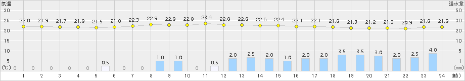 荒屋(>2018年07月04日)のアメダスグラフ