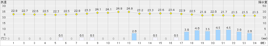 雫石(>2018年07月04日)のアメダスグラフ