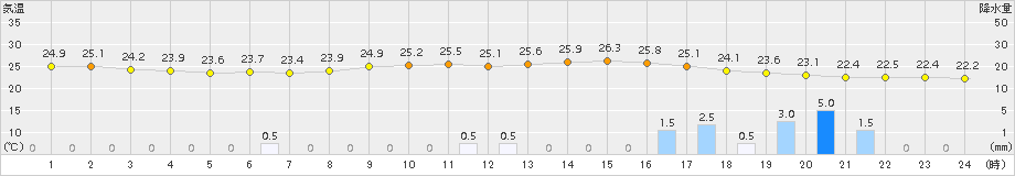 北上(>2018年07月04日)のアメダスグラフ