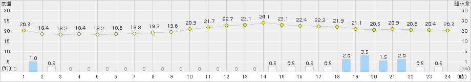 白馬(>2018年07月04日)のアメダスグラフ