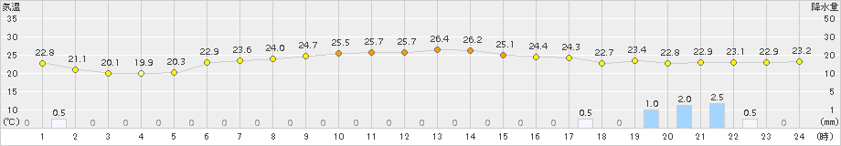 穂高(>2018年07月04日)のアメダスグラフ