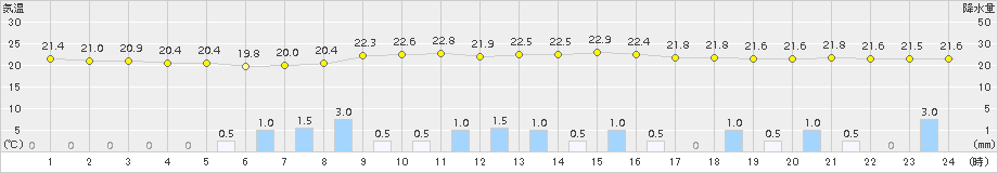 伊那(>2018年07月04日)のアメダスグラフ