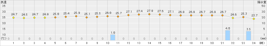 稲取(>2018年07月04日)のアメダスグラフ