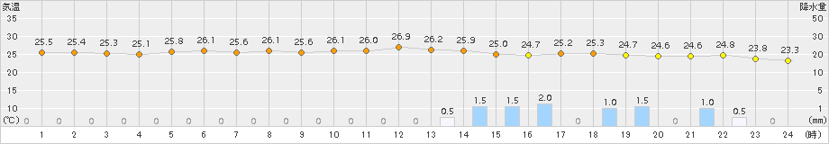 両津(>2018年07月04日)のアメダスグラフ