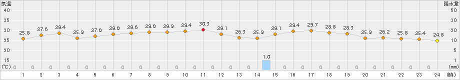 糸魚川(>2018年07月04日)のアメダスグラフ