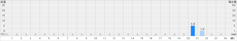 筒方(>2018年07月04日)のアメダスグラフ