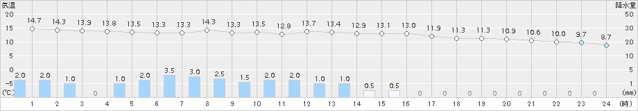 月形(>2018年07月05日)のアメダスグラフ