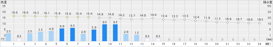 厚真(>2018年07月05日)のアメダスグラフ