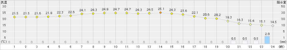 気仙沼(>2018年07月05日)のアメダスグラフ