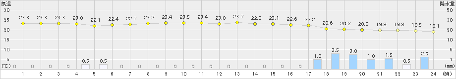 飯舘(>2018年07月05日)のアメダスグラフ