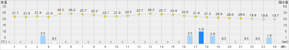 只見(>2018年07月05日)のアメダスグラフ