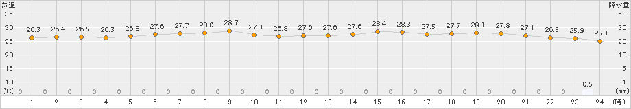 府中(>2018年07月05日)のアメダスグラフ
