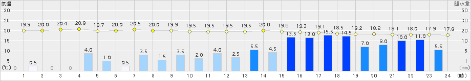 大町(>2018年07月05日)のアメダスグラフ