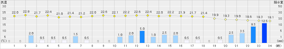 立科(>2018年07月05日)のアメダスグラフ