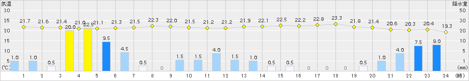 諏訪(>2018年07月05日)のアメダスグラフ