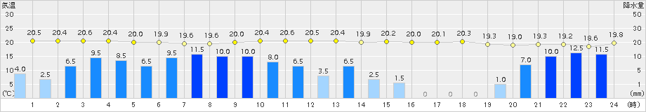 浪合(>2018年07月05日)のアメダスグラフ