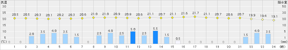 大泉(>2018年07月05日)のアメダスグラフ