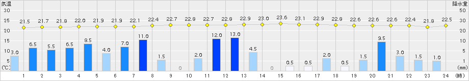 御殿場(>2018年07月05日)のアメダスグラフ