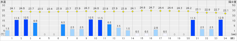 滝宮(>2018年07月05日)のアメダスグラフ