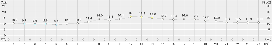 夕張(>2018年07月06日)のアメダスグラフ