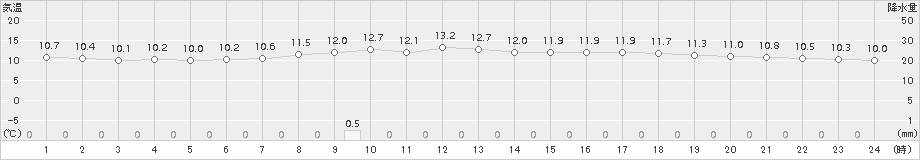 真狩(>2018年07月06日)のアメダスグラフ