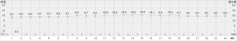 網走(>2018年07月06日)のアメダスグラフ
