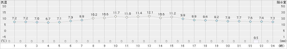 留辺蘂(>2018年07月06日)のアメダスグラフ
