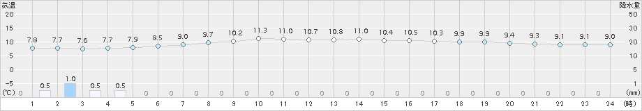 美幌(>2018年07月06日)のアメダスグラフ