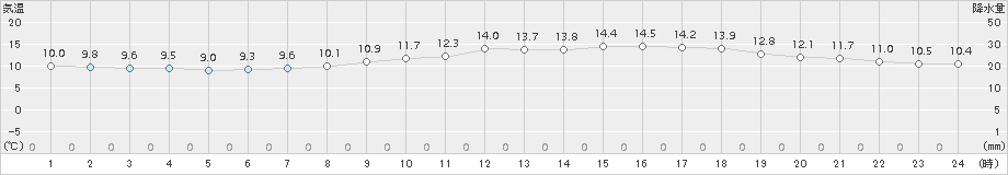 鹿追(>2018年07月06日)のアメダスグラフ