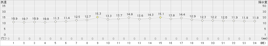 広尾(>2018年07月06日)のアメダスグラフ