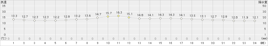 白老(>2018年07月06日)のアメダスグラフ