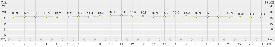 青森(>2018年07月06日)のアメダスグラフ