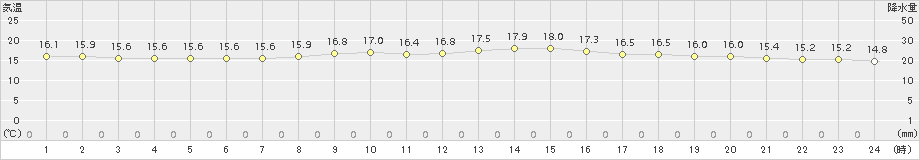 碇ケ関(>2018年07月06日)のアメダスグラフ