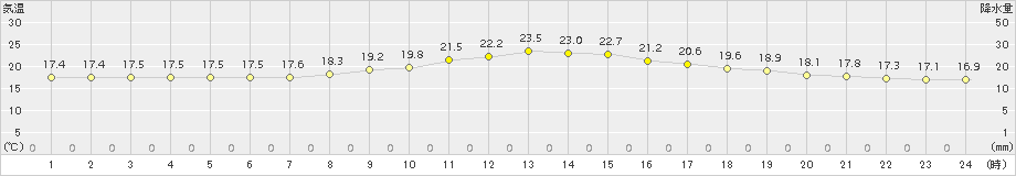 五城目(>2018年07月06日)のアメダスグラフ