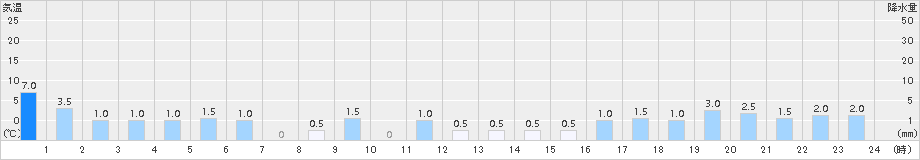 泉ケ岳(>2018年07月06日)のアメダスグラフ