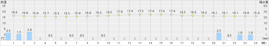 大衡(>2018年07月06日)のアメダスグラフ