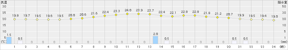 只見(>2018年07月06日)のアメダスグラフ