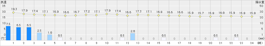 川内(>2018年07月06日)のアメダスグラフ