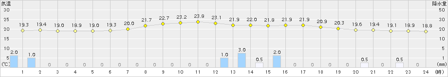 南郷(>2018年07月06日)のアメダスグラフ