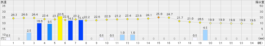 海老名(>2018年07月06日)のアメダスグラフ