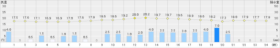 栃尾(>2018年07月06日)のアメダスグラフ
