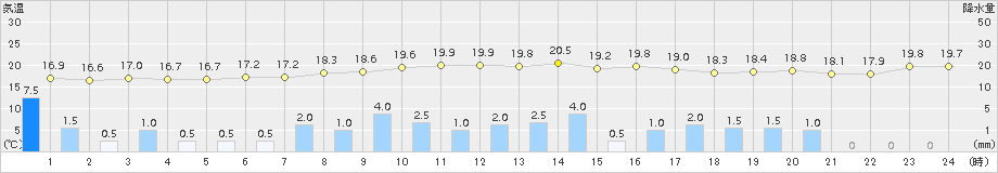 宮之前(>2018年07月06日)のアメダスグラフ