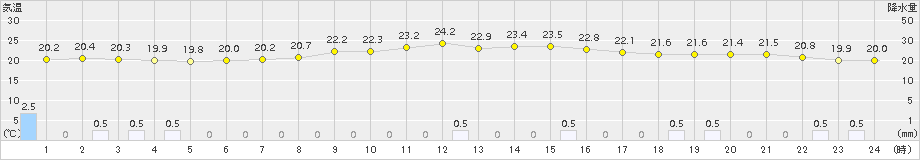 新津(>2018年07月06日)のアメダスグラフ
